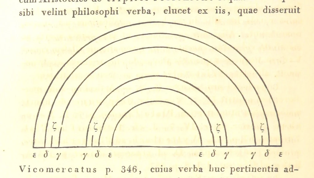 An illustration from Ἀριστοτελους μετεωρολογικα. Aristotelis Meteorologicorum libri IV. ... Denuo post Bekkerum ... recensuit, novam interpretationem latinam confecit, excerpta ex commentariis Alexandri, Olympiodori et Ioannis Philoponi, suos commentarios adiecit ... indices ... addidit Iulius Ludovicus Ideler, 1834, leaf 316