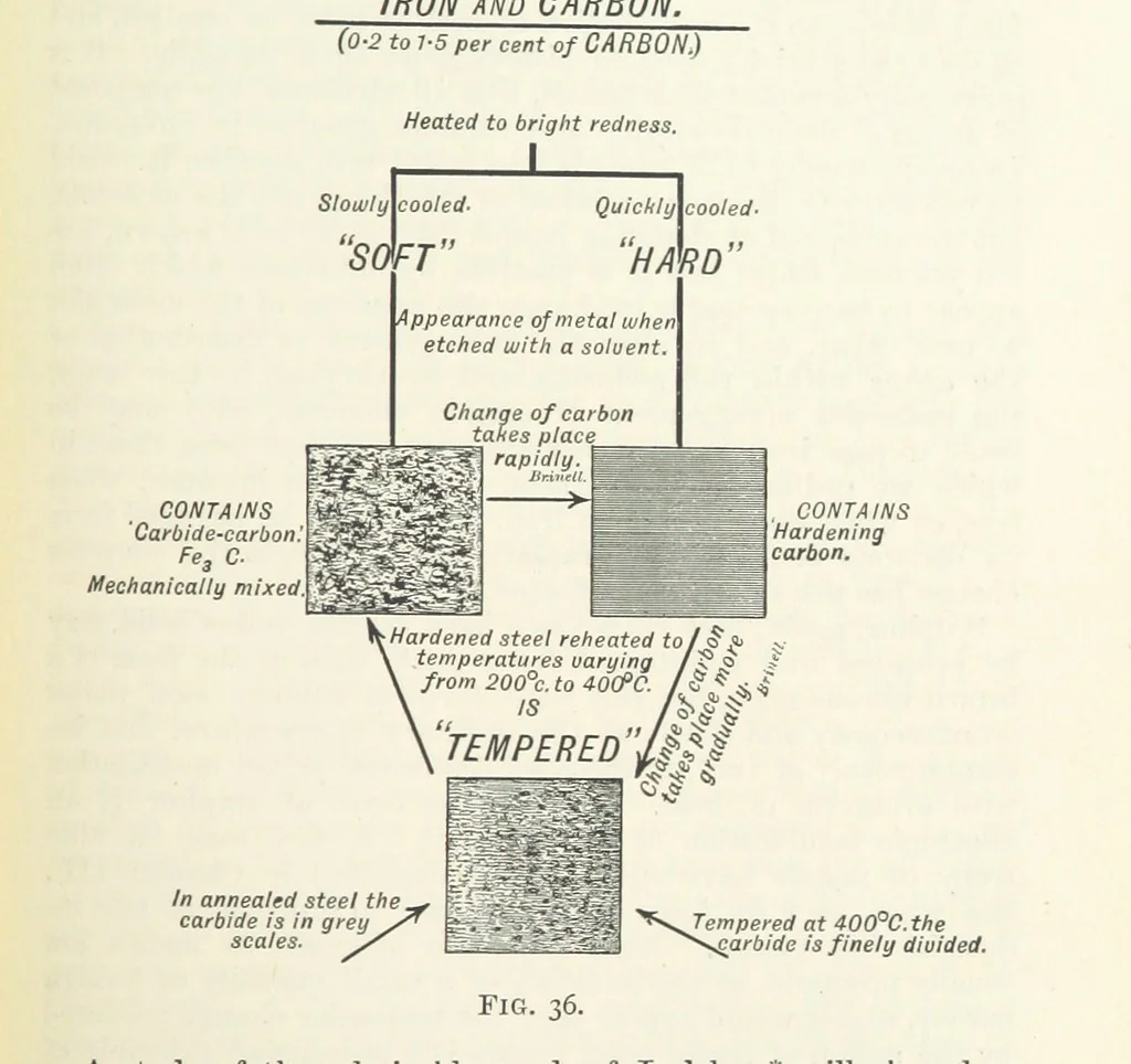 An illustration from An Introduction to the Study of Metallurgy, etc, 1891, leaf 119