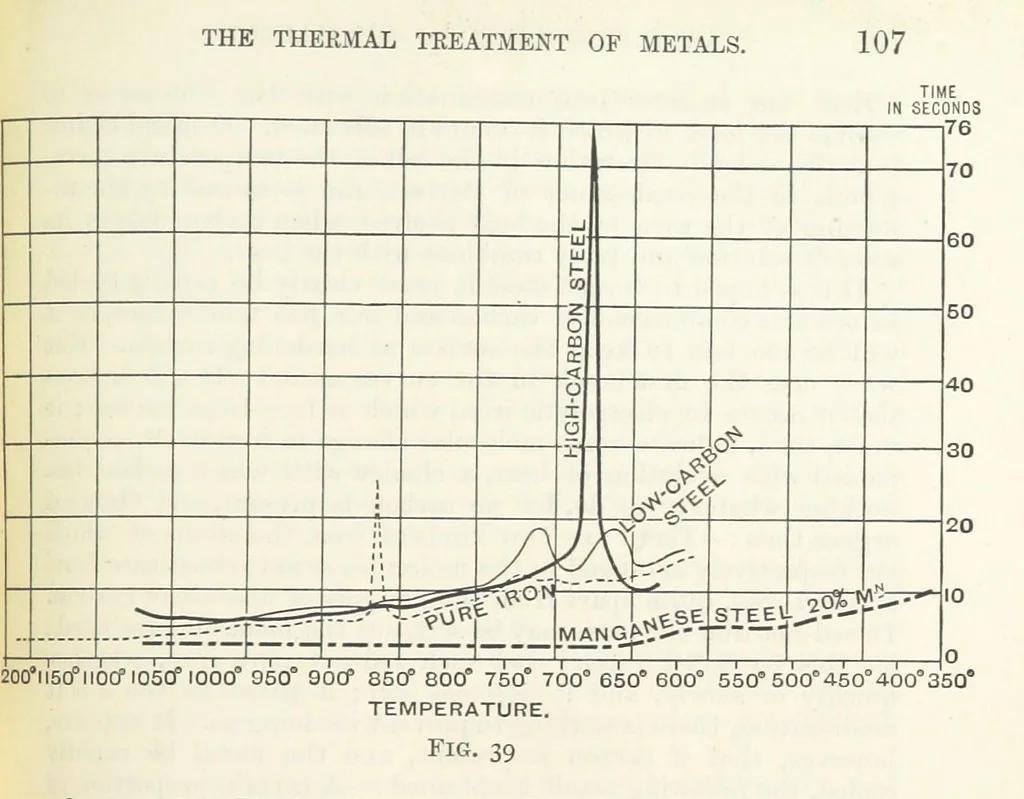 An illustration from An Introduction to the Study of Metallurgy, etc, 1891, leaf 125
