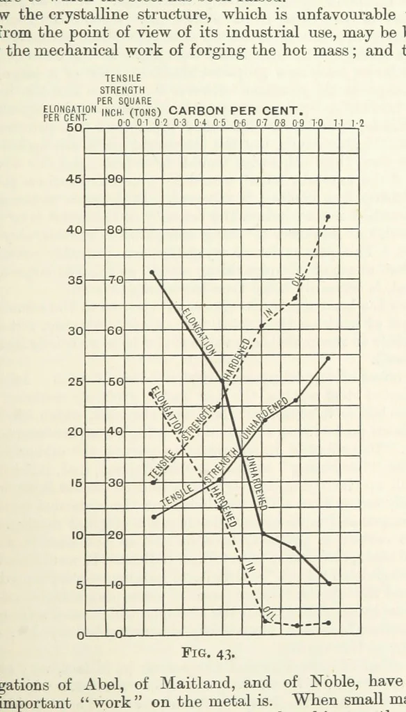 An illustration from An Introduction to the Study of Metallurgy, etc, 1891, leaf 131