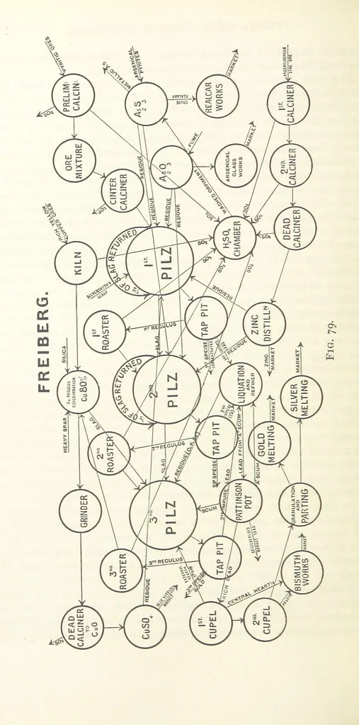 An illustration from An Introduction to the Study of Metallurgy, etc, 1891, leaf 268