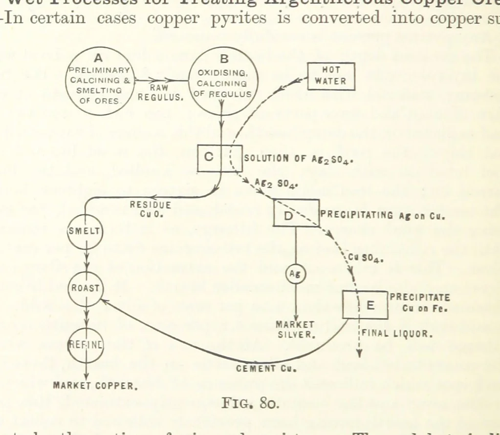 An illustration from An Introduction to the Study of Metallurgy, etc, 1891, leaf 282