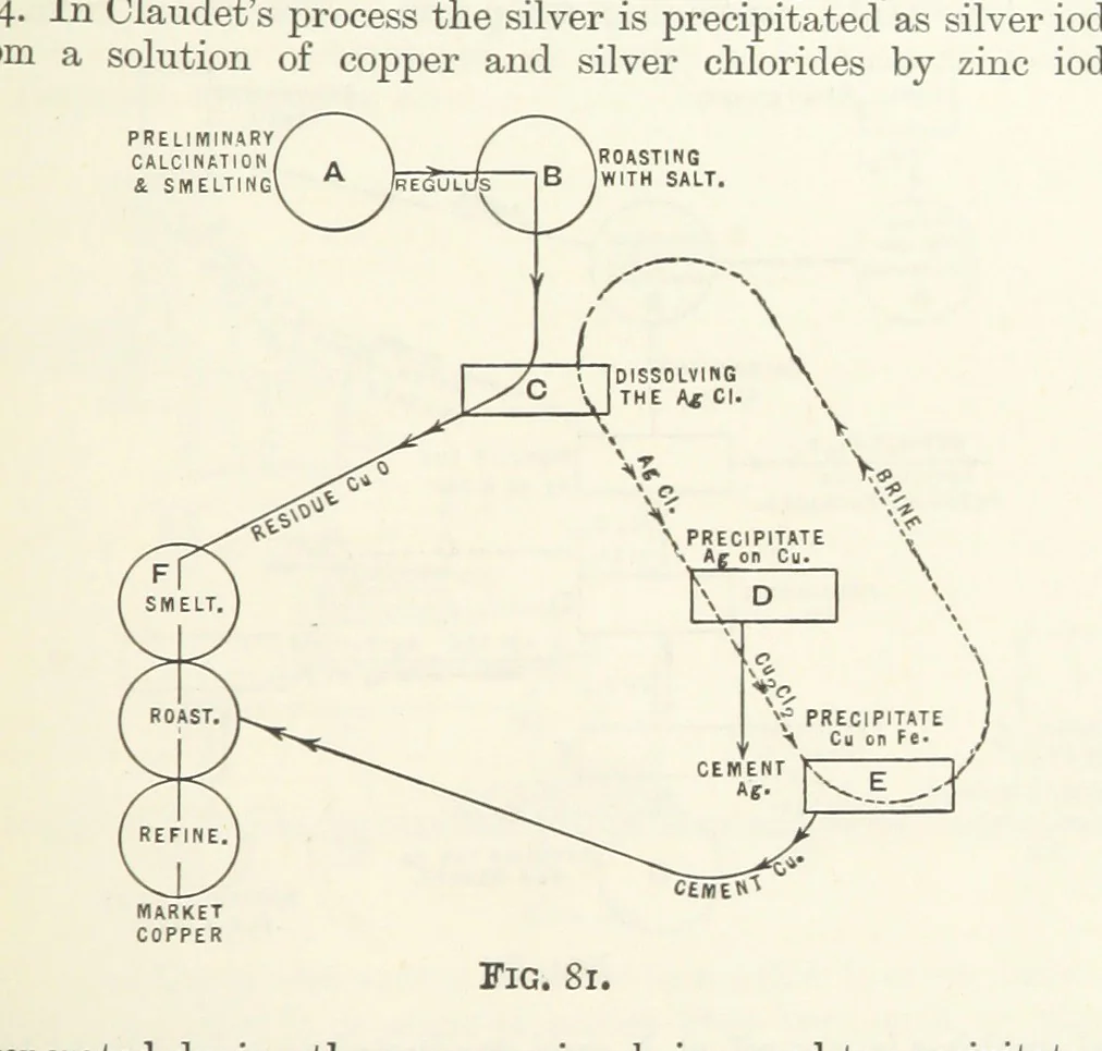 An illustration from An Introduction to the Study of Metallurgy, etc, 1891, leaf 283