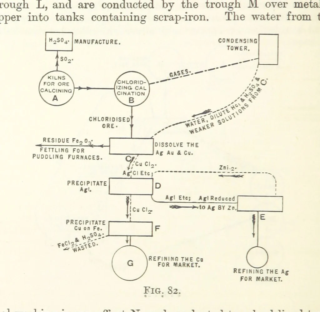 An illustration from An Introduction to the Study of Metallurgy, etc, 1891, leaf 284