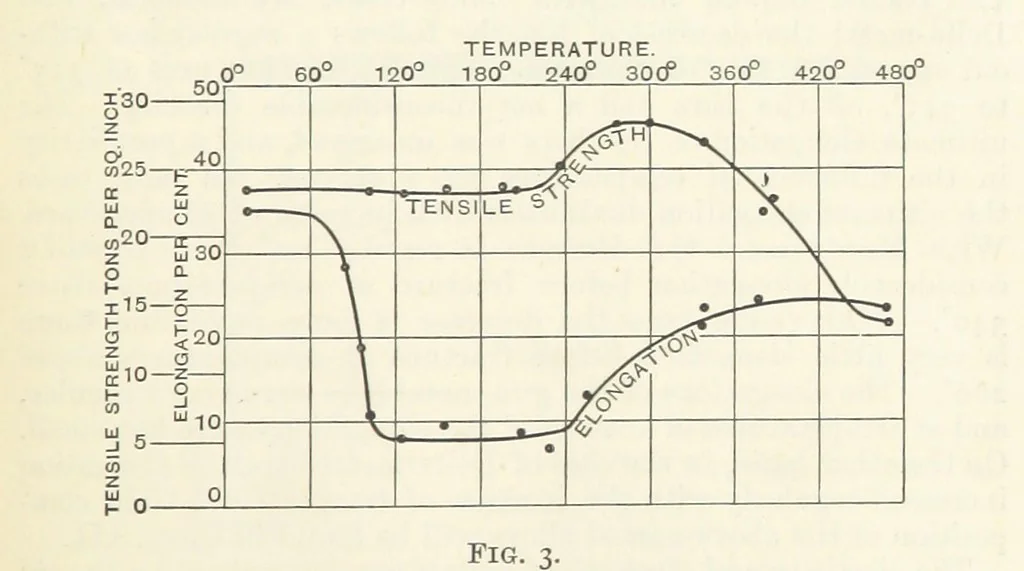 An illustration from An Introduction to the Study of Metallurgy, etc, 1891, leaf 33