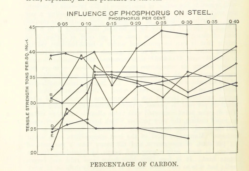 An illustration from An Introduction to the Study of Metallurgy, etc, 1891, leaf 42
