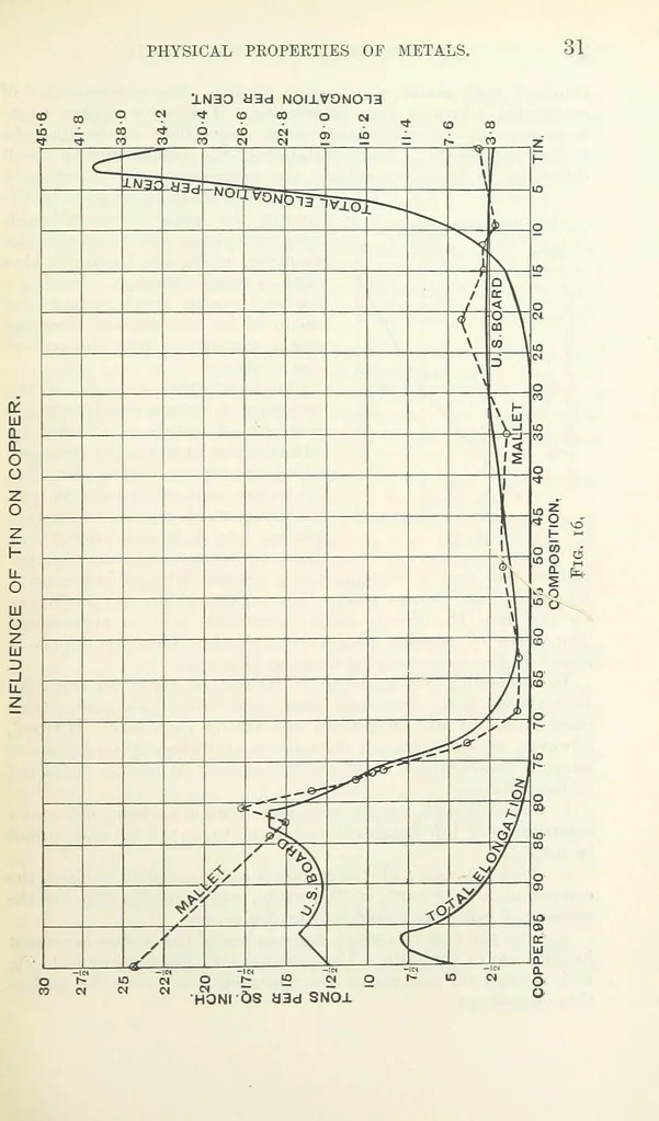 An illustration from An Introduction to the Study of Metallurgy, etc, 1891, leaf 49