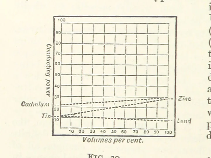 An illustration from An Introduction to the Study of Metallurgy, etc, 1891, leaf 86