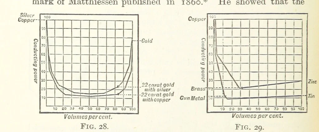 An illustration from An Introduction to the Study of Metallurgy, etc, 1891, leaf 86