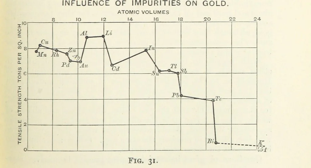 An illustration from An Introduction to the Study of Metallurgy, etc, 1891, leaf 97