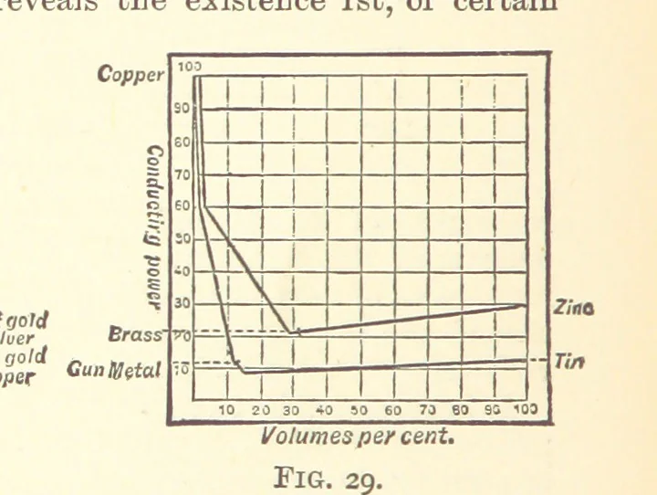 An illustration from An Introduction to the Study of Metallurgy, etc, 1894, leaf 104