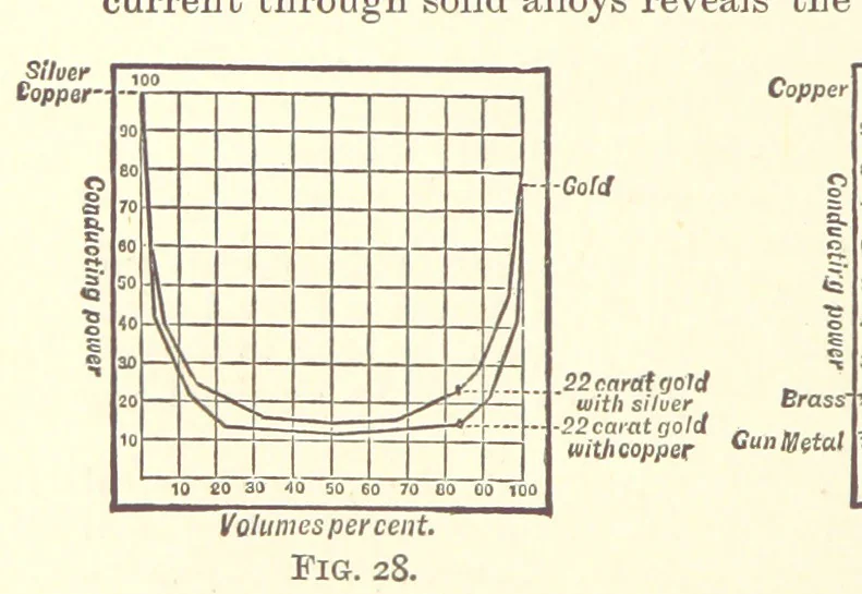 An illustration from An Introduction to the Study of Metallurgy, etc, 1894, leaf 104