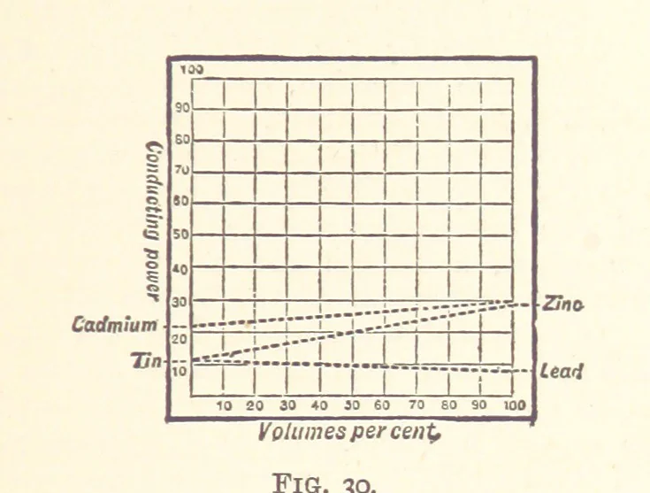 An illustration from An Introduction to the Study of Metallurgy, etc, 1894, leaf 105