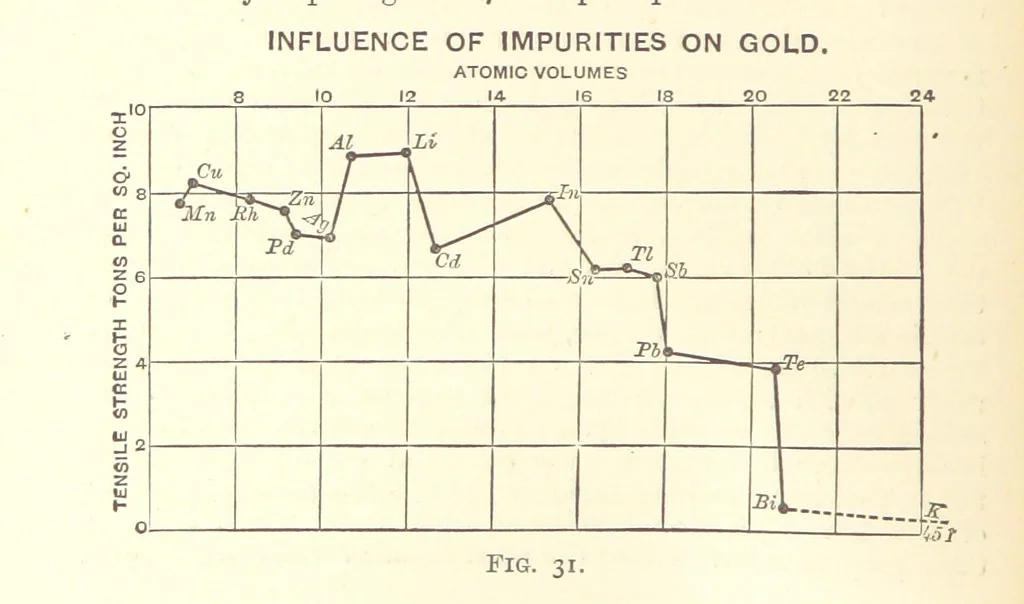 An illustration from An Introduction to the Study of Metallurgy, etc, 1894, leaf 116