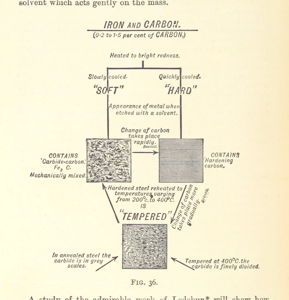An illustration from An Introduction to the Study of Metallurgy, etc, 1894, leaf 138