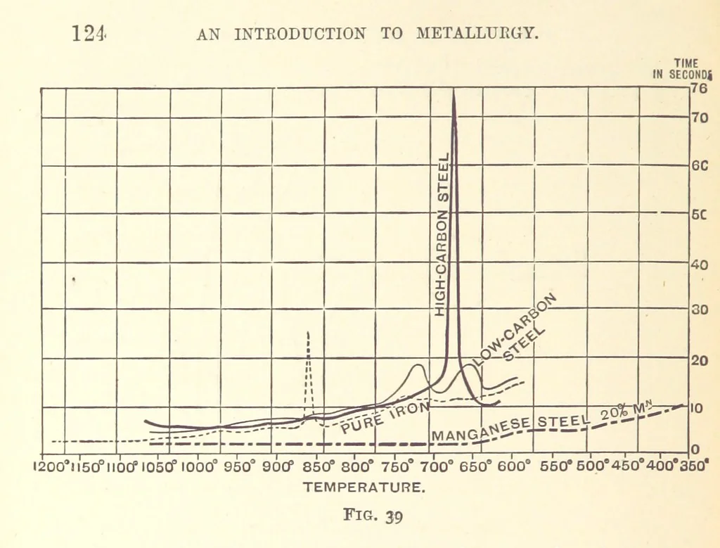 An illustration from An Introduction to the Study of Metallurgy, etc, 1894, leaf 144