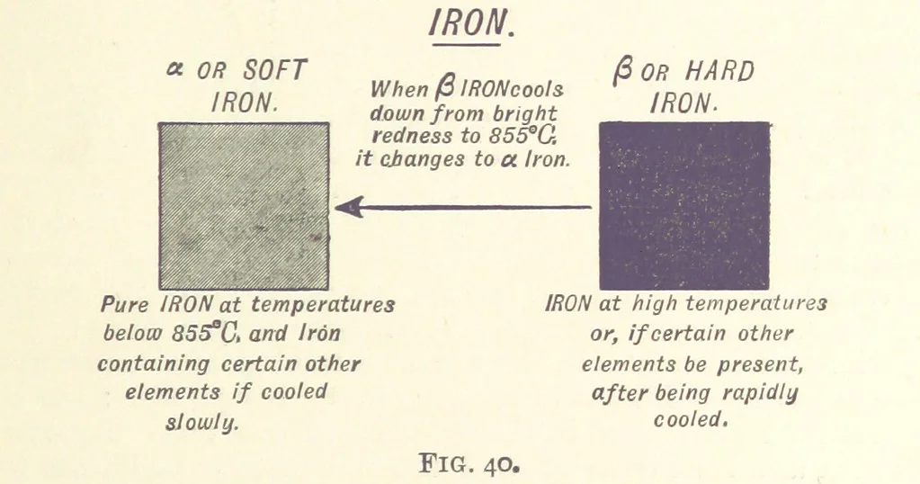 An illustration from An Introduction to the Study of Metallurgy, etc, 1894, leaf 145
