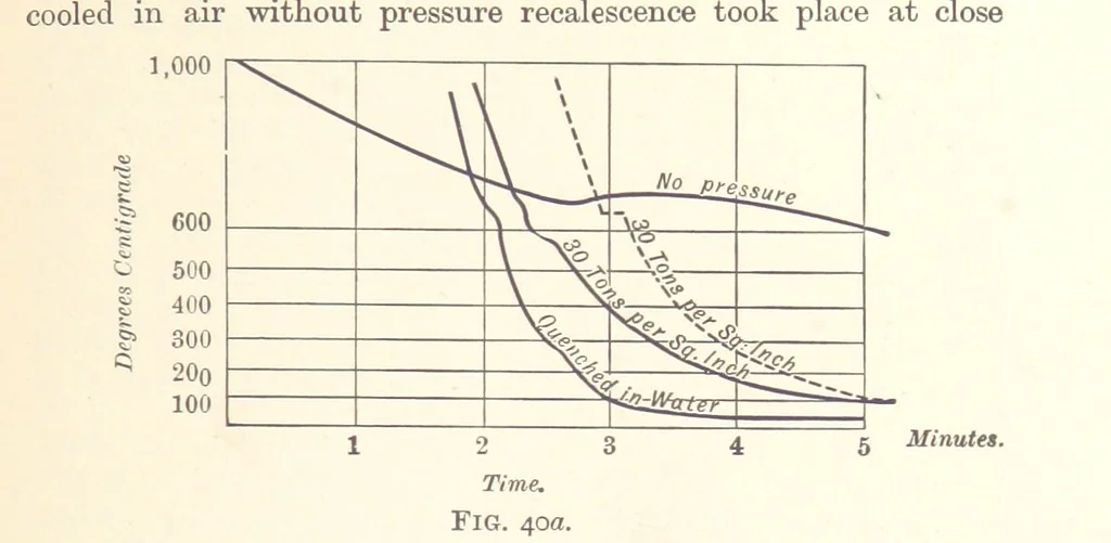 An illustration from An Introduction to the Study of Metallurgy, etc, 1894, leaf 147