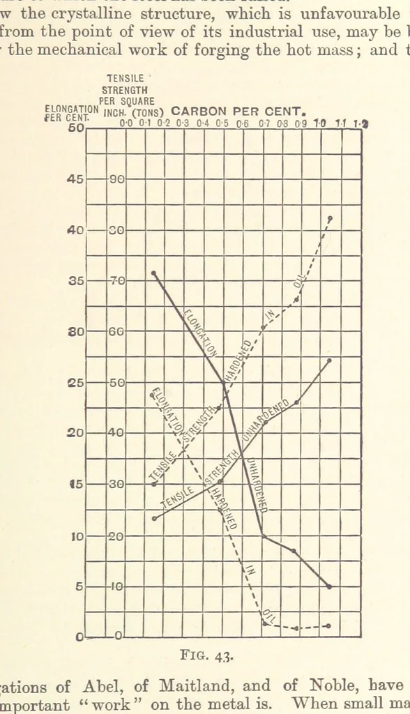 An illustration from An Introduction to the Study of Metallurgy, etc, 1894, leaf 151
