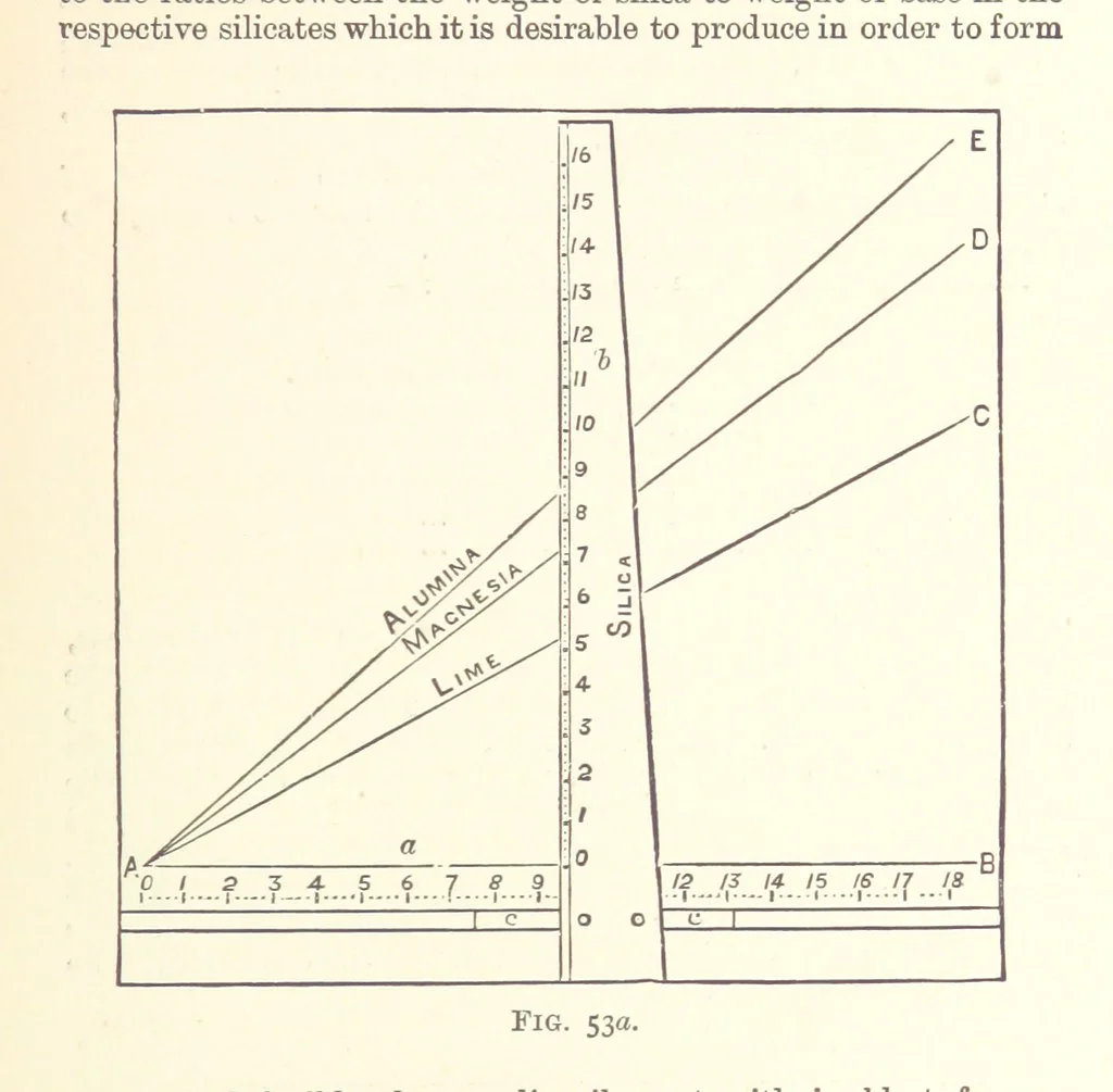 An illustration from An Introduction to the Study of Metallurgy, etc, 1894, leaf 237