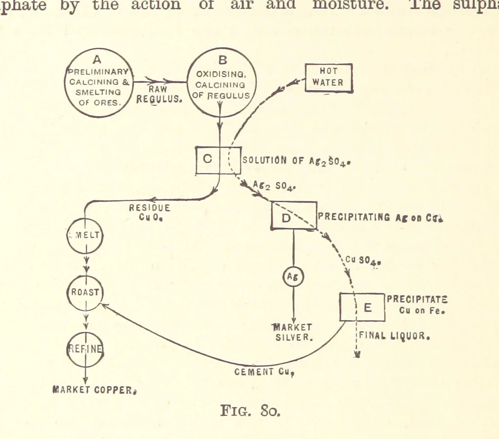An illustration from An Introduction to the Study of Metallurgy, etc, 1894, leaf 362