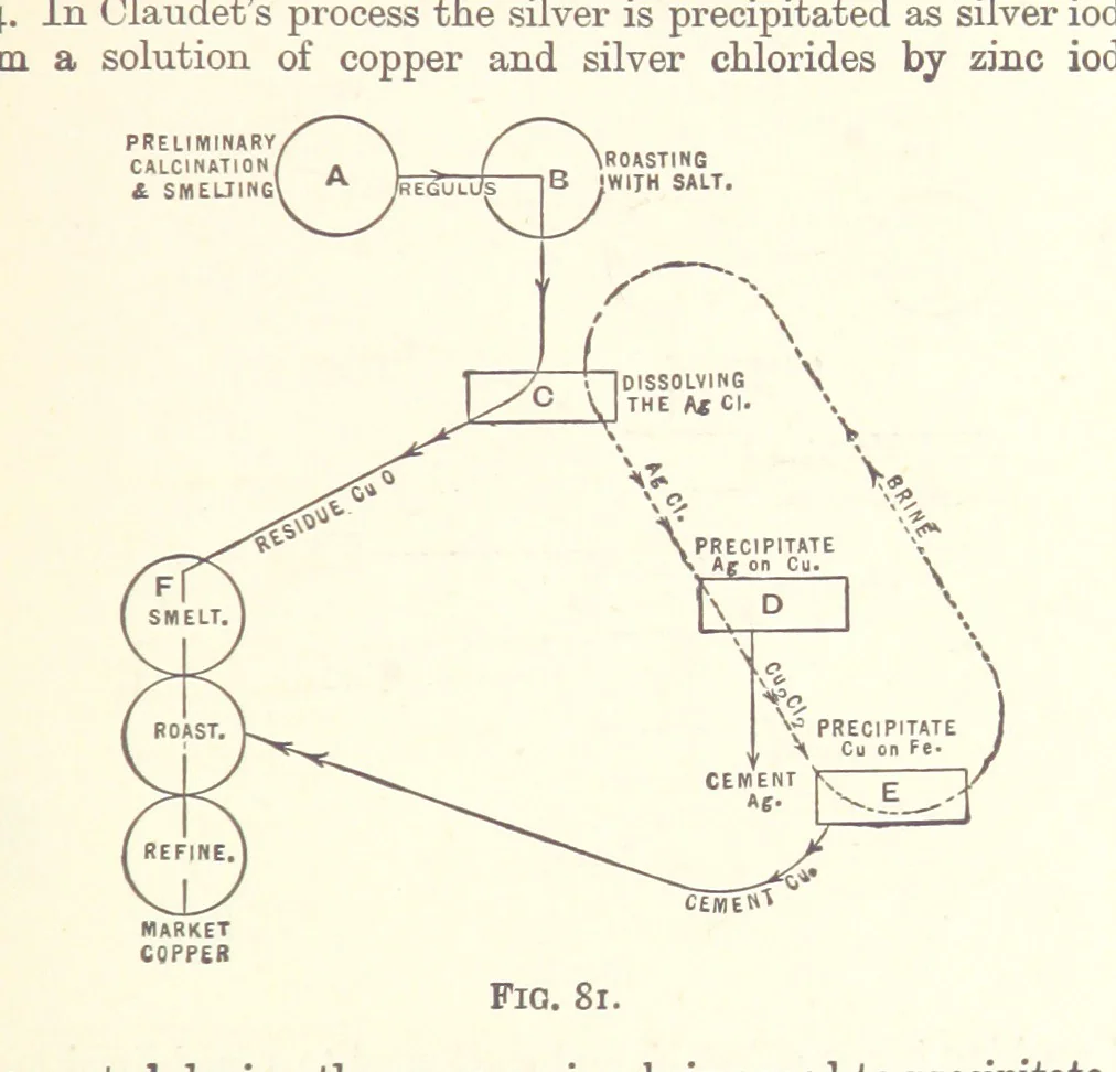 An illustration from An Introduction to the Study of Metallurgy, etc, 1894, leaf 363
