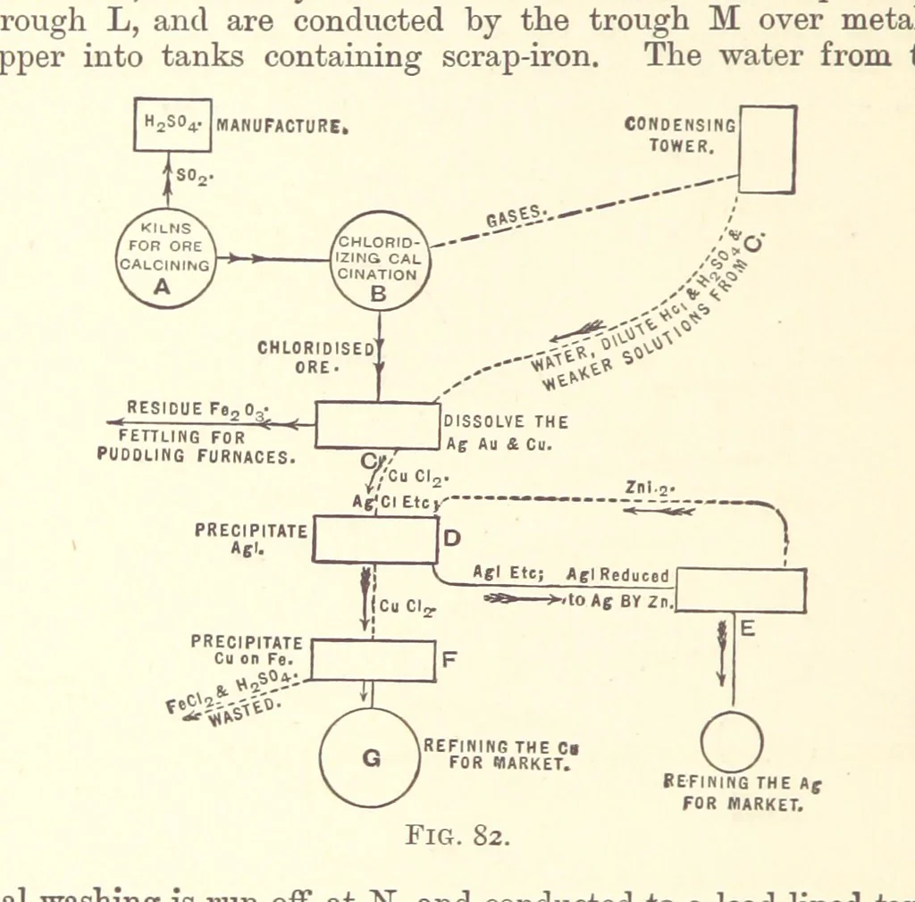 An illustration from An Introduction to the Study of Metallurgy, etc, 1894, leaf 364