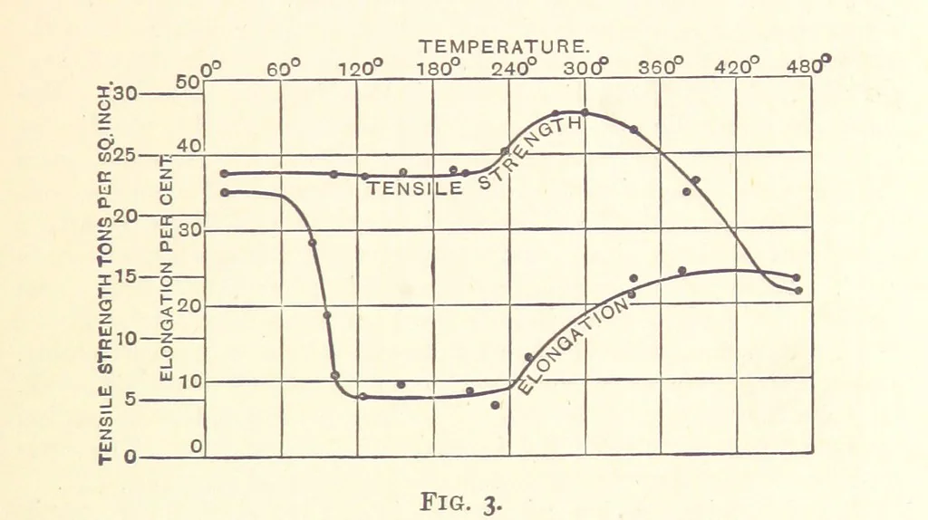 An illustration from An Introduction to the Study of Metallurgy, etc, 1894, leaf 41
