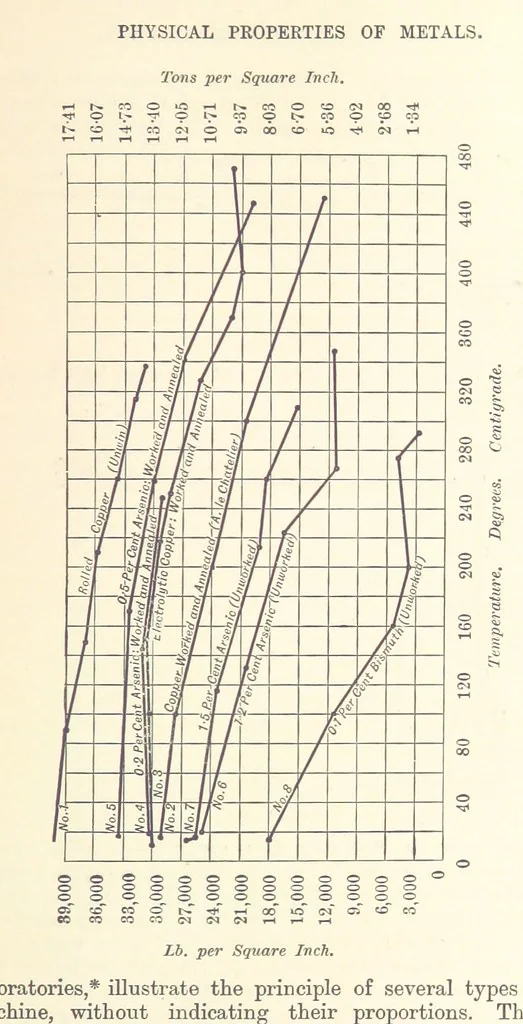 An illustration from An Introduction to the Study of Metallurgy, etc, 1894, leaf 43