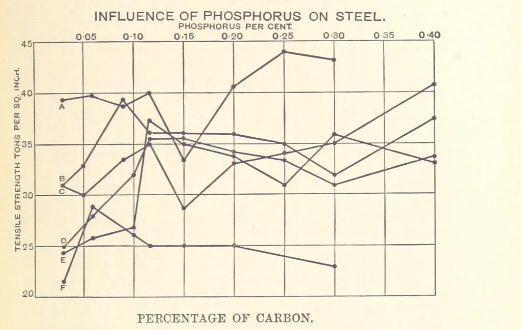 An illustration from An Introduction to the Study of Metallurgy, etc, 1894, leaf 51