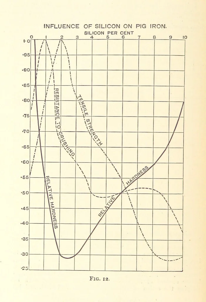 An illustration from An Introduction to the Study of Metallurgy, etc, 1894, leaf 52