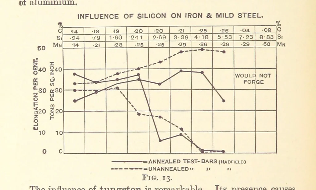 An illustration from An Introduction to the Study of Metallurgy, etc, 1894, leaf 54