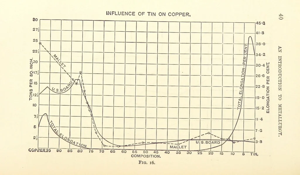 An illustration from An Introduction to the Study of Metallurgy, etc, 1894, leaf 60