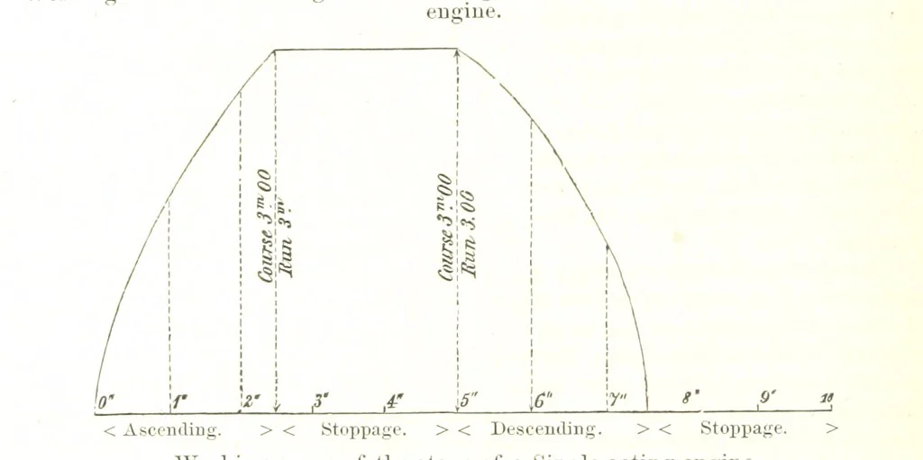 An illustration from Notices of Mining Machinery and various mechanical appliances in use chiefly in the Pacific States and Territories, for mining, raising, and working ores, etc, 1871, leaf 164