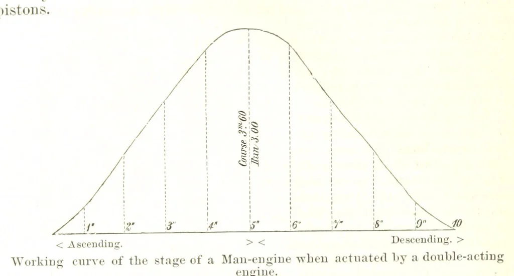 An illustration from Notices of Mining Machinery and various mechanical appliances in use chiefly in the Pacific States and Territories, for mining, raising, and working ores, etc, 1871, leaf 164