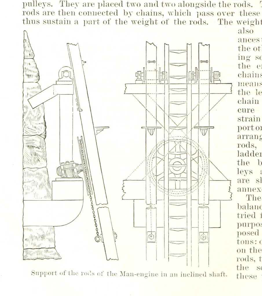 An illustration from Notices of Mining Machinery and various mechanical appliances in use chiefly in the Pacific States and Territories, for mining, raising, and working ores, etc, 1871, leaf 168