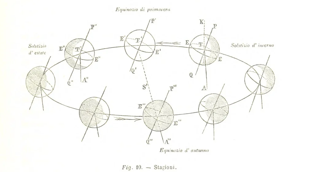 An illustration from Fisica del globo. Spazi, climi e meteore. Corso completo di geografia fisica e di meteorologia, etc, 1868, leaf 129