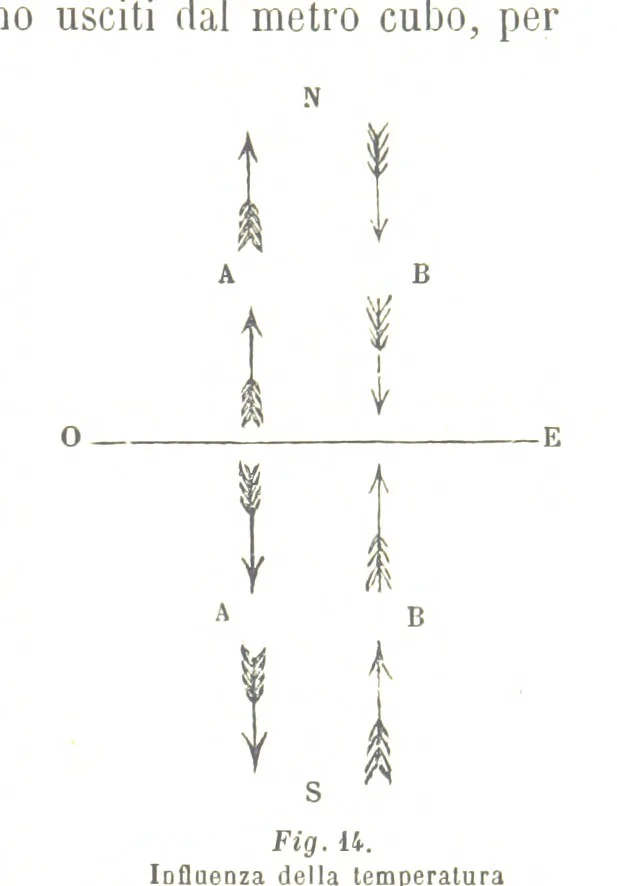An illustration from Fisica del globo. Spazi, climi e meteore. Corso completo di geografia fisica e di meteorologia, etc, 1868, leaf 199