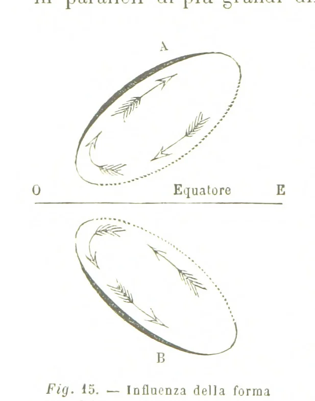 An illustration from Fisica del globo. Spazi, climi e meteore. Corso completo di geografia fisica e di meteorologia, etc, 1868, leaf 200