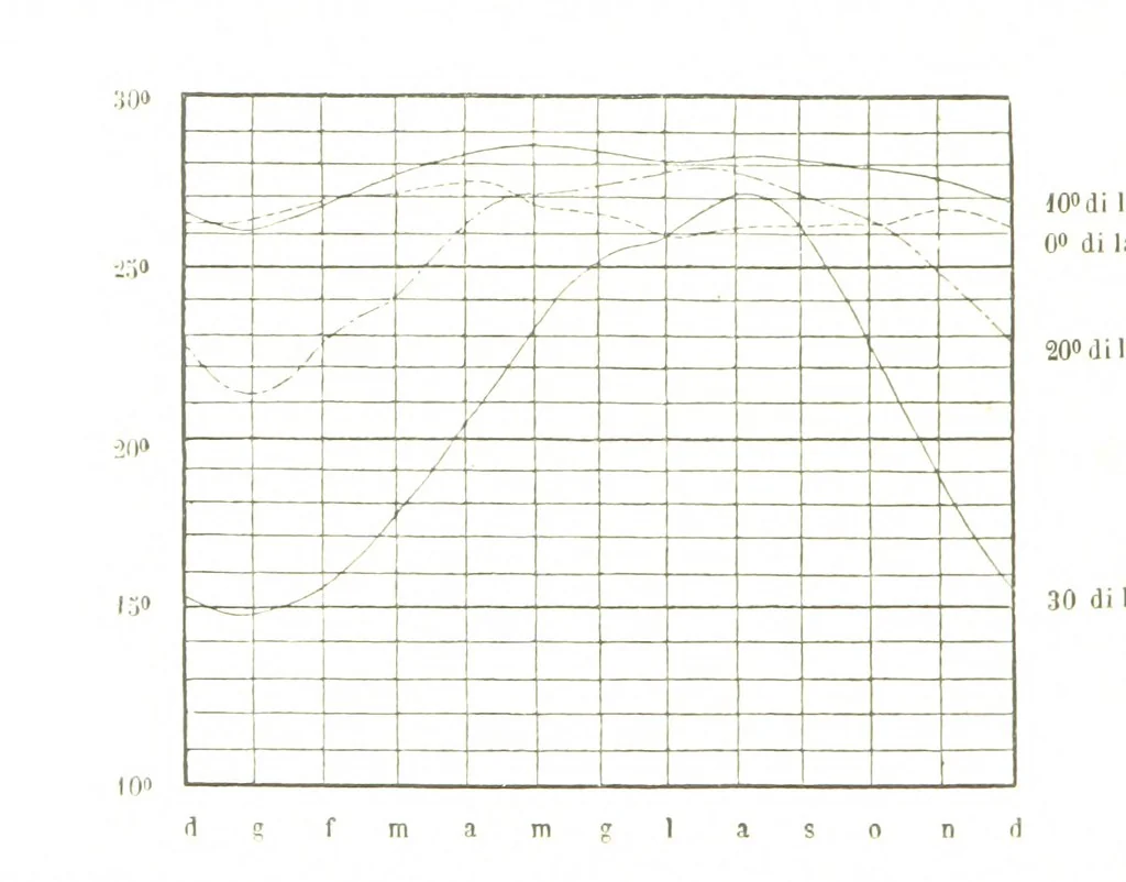 An illustration from Fisica del globo. Spazi, climi e meteore. Corso completo di geografia fisica e di meteorologia, etc, 1868, leaf 258