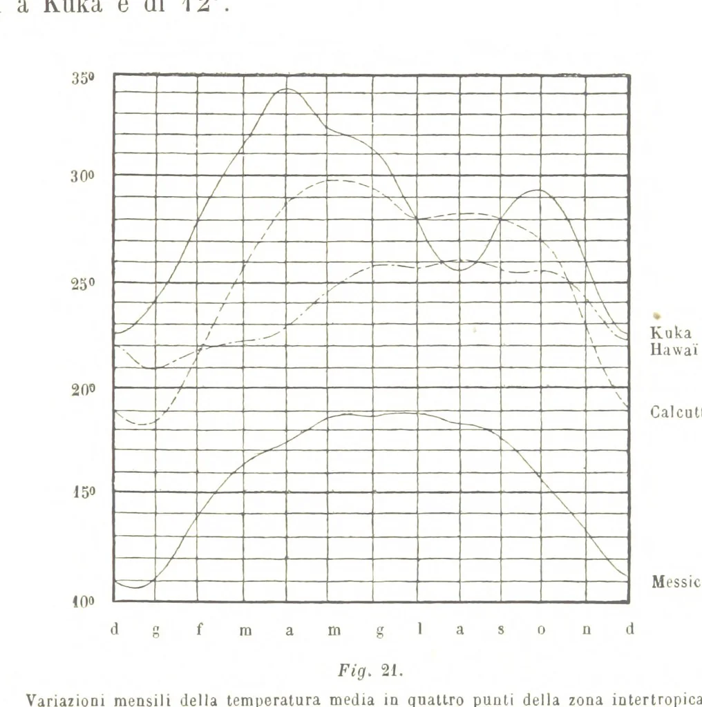 An illustration from Fisica del globo. Spazi, climi e meteore. Corso completo di geografia fisica e di meteorologia, etc, 1868, leaf 261
