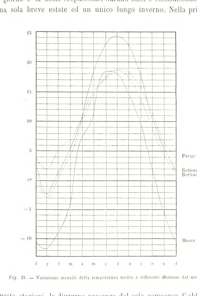 An illustration from Fisica del globo. Spazi, climi e meteore. Corso completo di geografia fisica e di meteorologia, etc, 1868, leaf 263