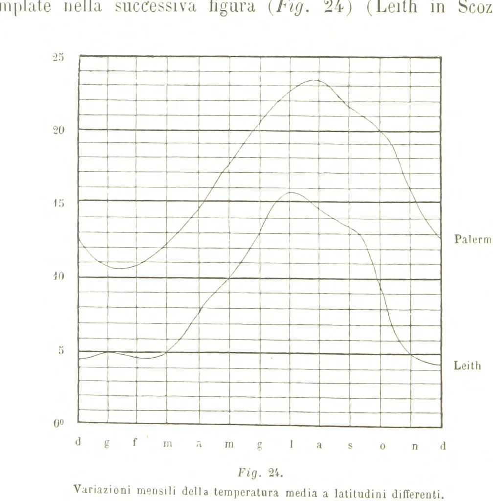 An illustration from Fisica del globo. Spazi, climi e meteore. Corso completo di geografia fisica e di meteorologia, etc, 1868, leaf 264