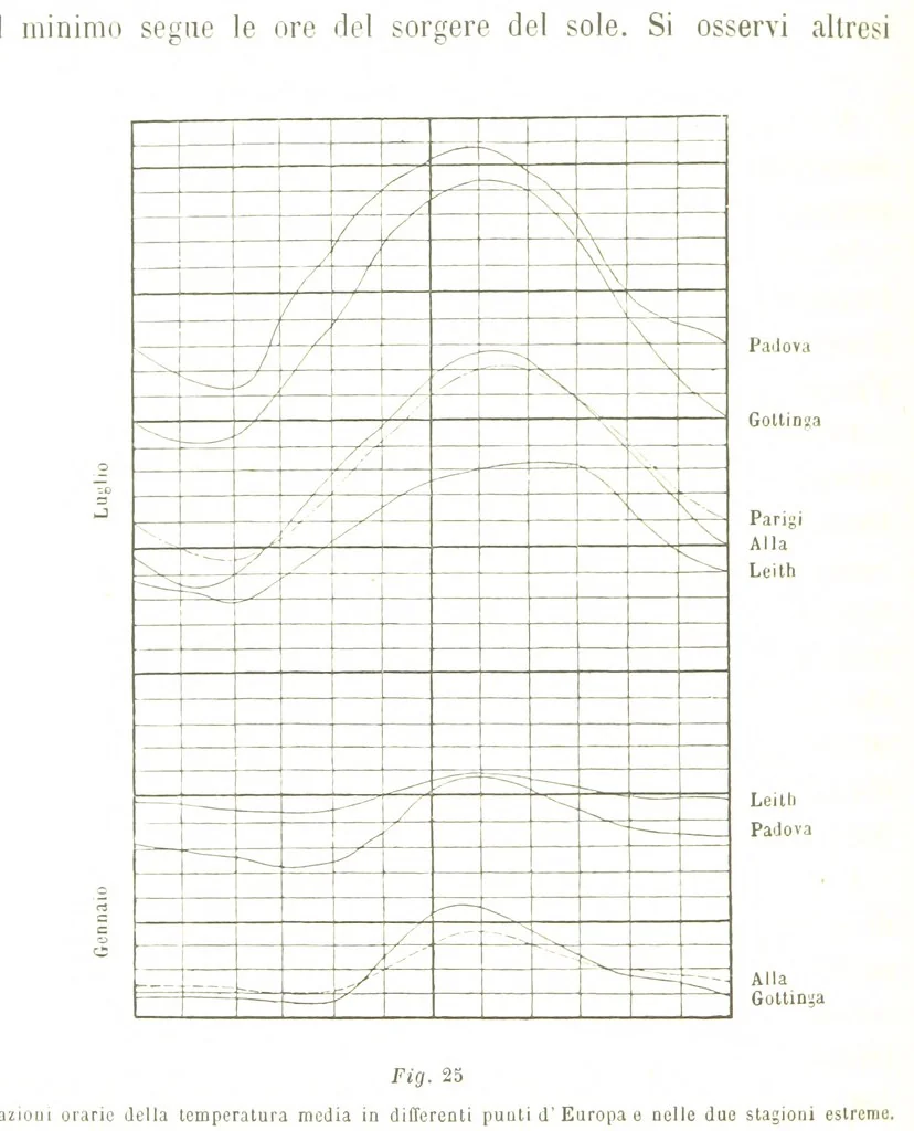 An illustration from Fisica del globo. Spazi, climi e meteore. Corso completo di geografia fisica e di meteorologia, etc, 1868, leaf 266