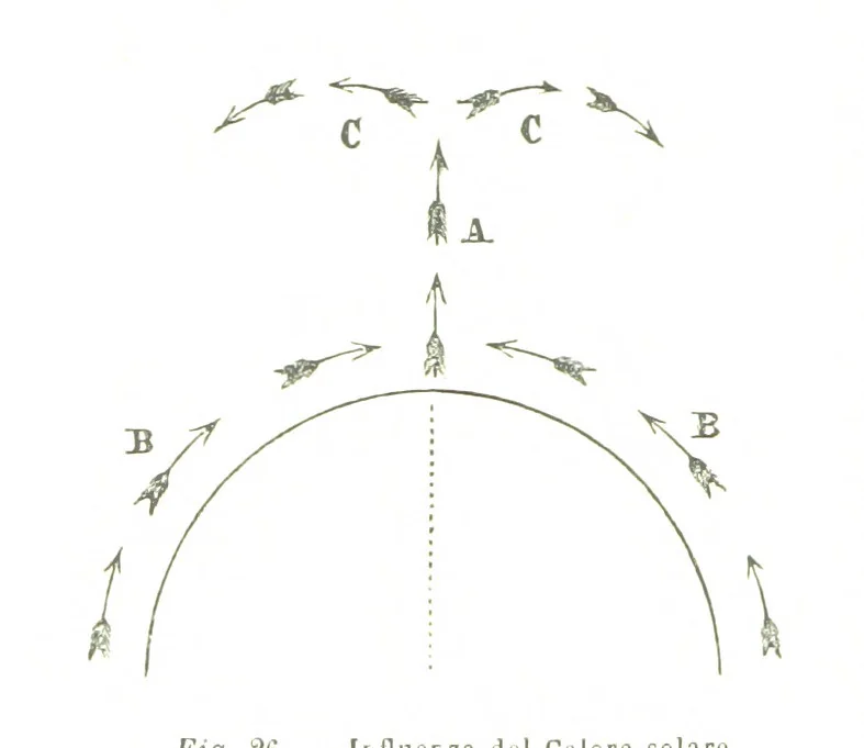 An illustration from Fisica del globo. Spazi, climi e meteore. Corso completo di geografia fisica e di meteorologia, etc, 1868, leaf 290
