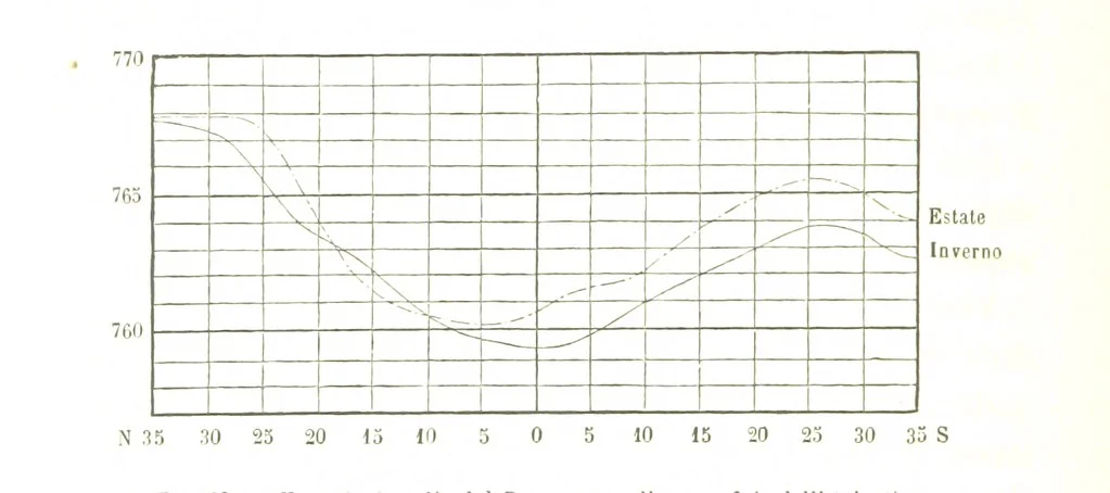 An illustration from Fisica del globo. Spazi, climi e meteore. Corso completo di geografia fisica e di meteorologia, etc, 1868, leaf 346