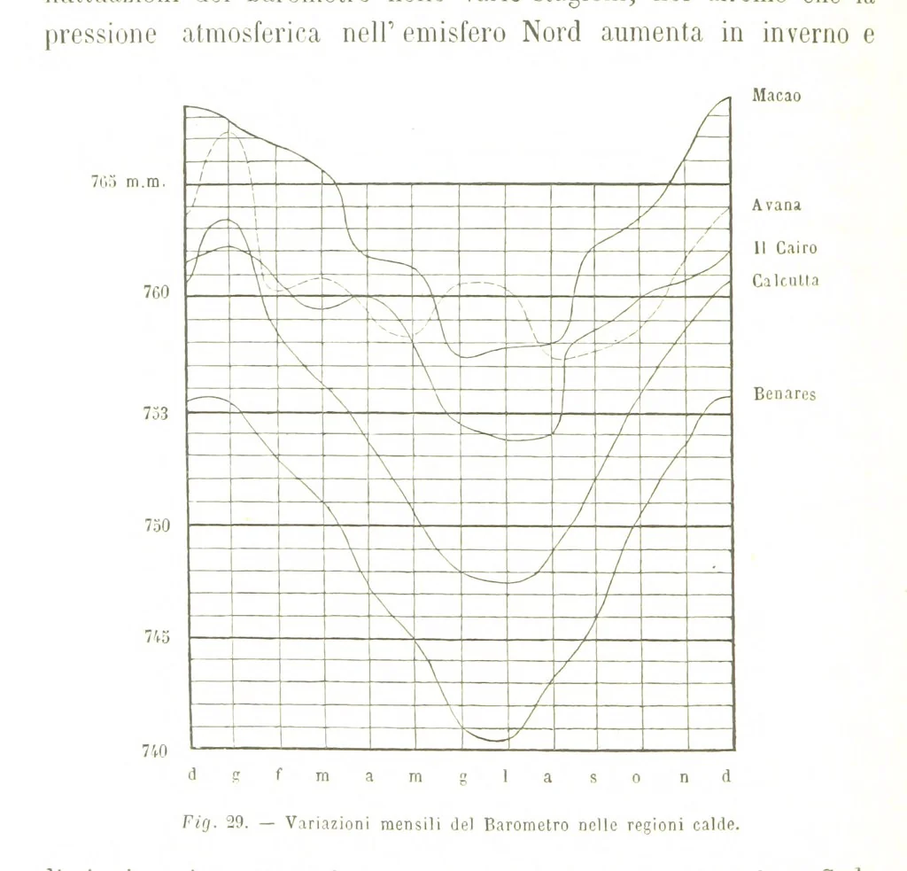 An illustration from Fisica del globo. Spazi, climi e meteore. Corso completo di geografia fisica e di meteorologia, etc, 1868, leaf 348