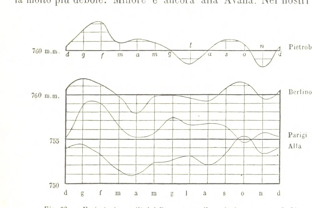 An illustration from Fisica del globo. Spazi, climi e meteore. Corso completo di geografia fisica e di meteorologia, etc, 1868, leaf 349