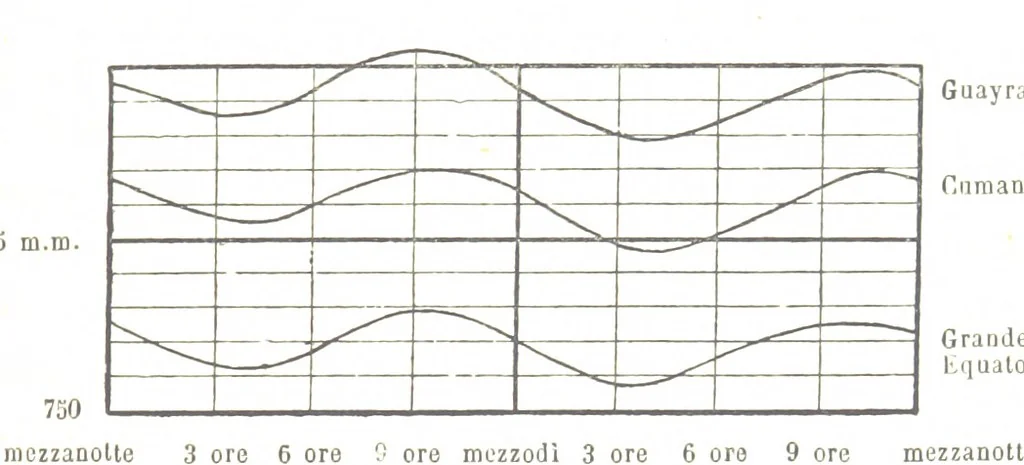 An illustration from Fisica del globo. Spazi, climi e meteore. Corso completo di geografia fisica e di meteorologia, etc, 1868, leaf 353