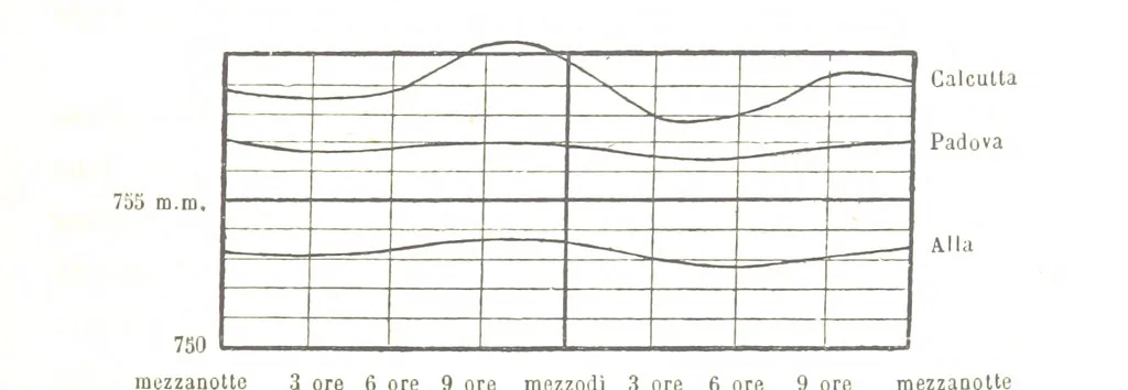 An illustration from Fisica del globo. Spazi, climi e meteore. Corso completo di geografia fisica e di meteorologia, etc, 1868, leaf 353